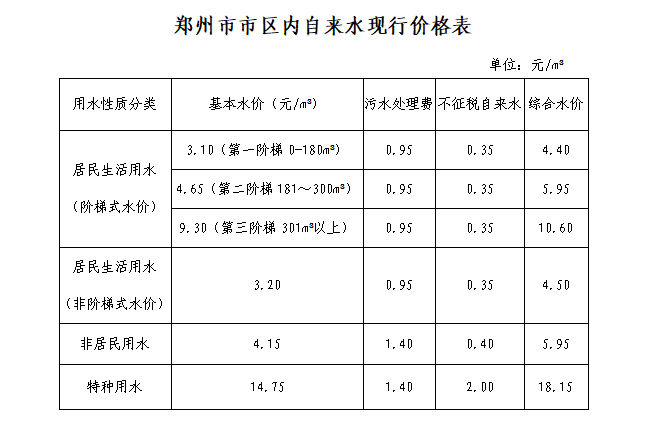 郑州市市区内自来水现行价格表.png